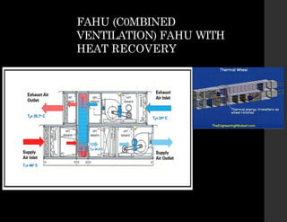 FAHU (C0MBINED
VENTILATION) FAHU WITH
HEAT RECOVERY
 