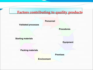 Factors contributing to quality products
Starting materials
Personnel
Procedures
Validated processes
Equipment
Premises
Environment
Packing materials
 