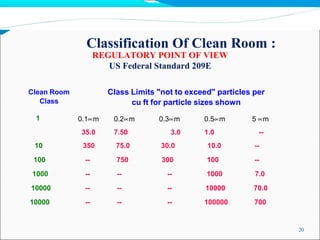 Clean Room
Class
20
Class Limits "not to exceed" particles per
cu ft for particle sizes shown
Classification Of Clean Room :
REGULATORY POINT OF VIEW
US Federal Standard 209E
1 0.1∝m
35.0
0.2∝m
7.50
0.3∝m
3.0
0.5∝m
1.0
5 ∝m
--
10 350 75.0 30.0 10.0 --
100 -- 750 300 100 --
1000 -- -- -- 1000 7.0
10000 -- -- -- 10000 70.0
10000 -- -- -- 100000 700
 