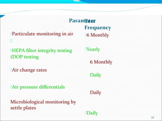 ParameterTest
Frequency
Particulate monitoring in air

HEPA filter integrity testing
(DOP testing
Air change rates
Air pressure differentials
Microbiological monitoring by
settle plates
6 Monthly
Yearly
6 Monthly
Daily
Daily
Daily
24
 