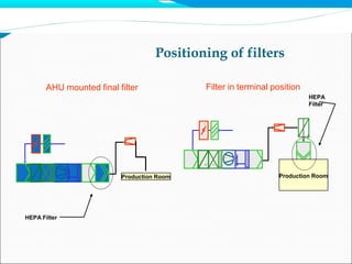 Positioning of filters
Filter in terminal positionAHU mounted final filter
Production Room
+
Production Room
HEPA Filter
HEPA
Filter
 