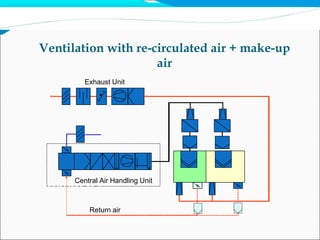 Ventilation with re-circulated air + make-up
air
Central Air Handling Unit
Return air
Exhaust Unit
 