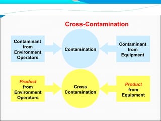Contamination
Contaminant
from
Environment
Operators
Contaminant
from
Equipment
Cross
Contamination
Product
from
Environment
Operators
Product
from
Equipment
Cross-Contamination
 