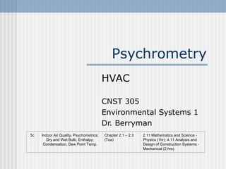 Psychrometry
                                          HVAC

                                          CNST 305
                                          Environmental Systems 1
                                          Dr. Berryman
5c   Indoor Air Quality, Psychometrics;   Chapter 2.1 – 2.3   2.11 Mathematics and Science -
        Dry and Wet Bulb; Enthalpy;       (Toa)               Physics (1hr); 4.11 Analysis and
      Condensation; Dew Point Temp.                           Design of Construction Systems -
                                                              Mechanical (2 hrs)
 