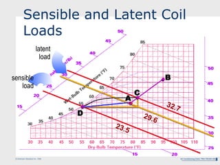 Sensible and Latent Coil
         Loads
                       latent
                         load

sensible                                                 B
   load
                                             C
                                        A
                                                         32.
                                                             7
                                 D               29.
                                                     6
                                     23.
                                         5


 © American Standard Inc. 1999                                   Air Conditioning Clinic TRG-TRC001-EN
                                                                   Air Conditioning Clinic TRG-TRC001-EN
 