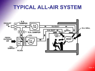 TYPICAL ALL-AIR SYSTEM

               E.A.
EXHAUST       DAMPER
  AIR                          R.A.
                               FAN         R.A DUCT
                                                                 R.A. GRILL
                                                        S.A.
                                      S.A. DUCT       TERMINAL
                       R.A. DAMPER
                       COIL                  COOL
                                              AIR
 FRESH
OUTDOOR                                                 HEAT
  AIR                   S.A.
                        FAN

     O.A.
   DAMPER
            FILTER




                                                                         Slide 10
 
