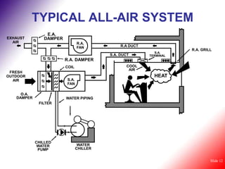 TYPICAL ALL-AIR SYSTEM
                E.A.
EXHAUST        DAMPER
  AIR                           R.A.
                                FAN            R.A DUCT
                                                                     R.A. GRILL
                                                            S.A.
                                          S.A. DUCT       TERMINAL
                        R.A. DAMPER
                        COIL                     COOL
                                                  AIR
 FRESH
OUTDOOR                                                     HEAT
  AIR                    S.A.
                         FAN

     O.A.
   DAMPER               WATER PIPING
             FILTER




            CHILLED
             WATER               WATER
             PUMP               CHILLER


                                                                              Slide 12
 