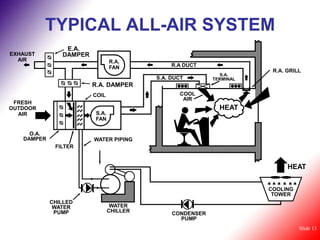 TYPICAL ALL-AIR SYSTEM
                E.A.
EXHAUST        DAMPER
  AIR                           R.A.
                                FAN            R.A DUCT
                                                                       R.A. GRILL
                                                             S.A.
                                          S.A. DUCT        TERMINAL
                        R.A. DAMPER
                        COIL                     COOL
                                                  AIR
 FRESH
OUTDOOR                                                      HEAT
  AIR                    S.A.
                         FAN

     O.A.
   DAMPER               WATER PIPING
             FILTER


                                                                            HEAT


                                                                      COOLING
                                                                       TOWER
            CHILLED
             WATER               WATER
             PUMP               CHILLER
                                               CONDENSER
                                                 PUMP
                                                                                Slide 13
 
