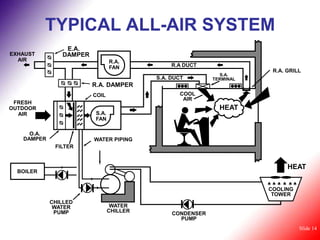 TYPICAL ALL-AIR SYSTEM
                E.A.
EXHAUST        DAMPER
  AIR                           R.A.
                                FAN            R.A DUCT
                                                                       R.A. GRILL
                                                             S.A.
                                          S.A. DUCT        TERMINAL
                        R.A. DAMPER
                        COIL                     COOL
                                                  AIR
 FRESH
OUTDOOR                                                      HEAT
  AIR                    S.A.
                         FAN

     O.A.
   DAMPER               WATER PIPING
             FILTER


                                                                            HEAT
  BOILER


                                                                      COOLING
                                                                       TOWER
            CHILLED
             WATER               WATER
             PUMP               CHILLER
                                               CONDENSER
                                                 PUMP
                                                                                Slide 14
 