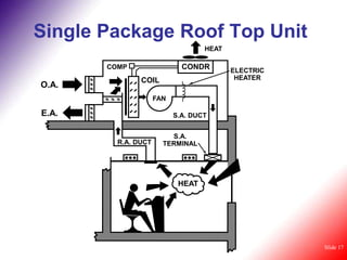 Single Package Roof Top Unit
                                   HEAT

       COMP                  CONDR        ELECTRIC
               COIL                        HEATER
O.A.
                     FAN

E.A.                       S.A. DUCT


                         S.A.
         R.A. DUCT     TERMINAL




                            HEAT




                                                     Slide 17
 