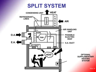 SPLIT SYSTEM
            CONDENSING UNIT           HEAT
       REFRIGERANT                       C
          LINES                   C      O
                                  O      N
                                  M           AIR
                                  P      D
                                         R

                                             AIR HANDLING
                                                  UNIT
                      COIL
O.A.                                          POSSIBLE
                            FAN               ELECTRIC
                                                HEAT
E.A.                                          S.A. DUCT
                R.A. DUCT




                                  HEAT                         OPTIONAL
                                                            SUPPLEMENTARY
                                                               HEATING
                                                                SYSTEM



                                                                     Slide 20
 