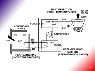 HEAT REJECTION
                                                            95F DB
                                  (“HIGH TEMPERATURE”)      78F DB
                                                            HEAT
                                               95F
                                 105F
                     CONDENSER
       CONDITIONED
         SPACE                                 85F     COOLING
                                                        TOWER
                                          COMPRESSOR


95F                  55F
          75F
                                    35F
                                          COOLER
                      45F                       REFRIGERATION
                                                   MACHINE
         HEAT GATHERING                     (REFRIGERATION CYCLE)
      (“LOW TEMPERATURE”)



                                                                     Slide 25
 