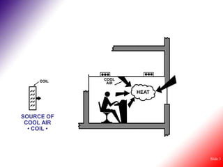 COIL    COOL
              AIR

                    HEAT



SOURCE OF
 COOL AIR
  • COIL •




                           Slide 3
 
