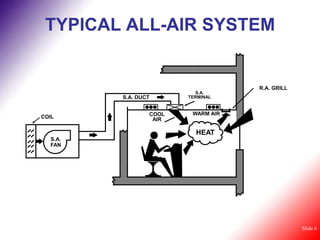 TYPICAL ALL-AIR SYSTEM


                                    R.A. GRILL
                          S.A.
         S.A. DUCT      TERMINAL


                 COOL    WARM AIR
COIL              AIR

                          HEAT
  S.A.
  FAN




                                                 Slide 6
 