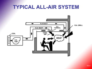 TYPICAL ALL-AIR SYSTEM


              R.A DUCT
                                    R.A. GRILL
                           S.A.
         S.A. DUCT       TERMINAL



COIL             COOL
                  AIR

                           HEAT
  S.A.
  FAN




                                                 Slide 7
 