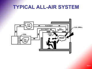 TYPICAL ALL-AIR SYSTEM


          R.A.
          FAN         R.A DUCT
                                            R.A. GRILL
                                   S.A.
                 S.A. DUCT       TERMINAL


   COIL                 COOL
                         AIR
                                   HEAT
   S.A.
   FAN




                                                         Slide 8
 