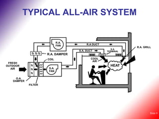 TYPICAL ALL-AIR SYSTEM


                             R.A.
                             FAN         R.A DUCT
                                                               R.A. GRILL
                                                      S.A.
                                    S.A. DUCT       TERMINAL
                     R.A. DAMPER
                     COIL                  COOL
                                            AIR
 FRESH
OUTDOOR                                               HEAT
  AIR                 S.A.
                      FAN

     O.A.
   DAMPER
            FILTER




                                                                        Slide 9
 