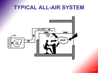 HVAC Basic Concepts of Air Conditioning | PPT
