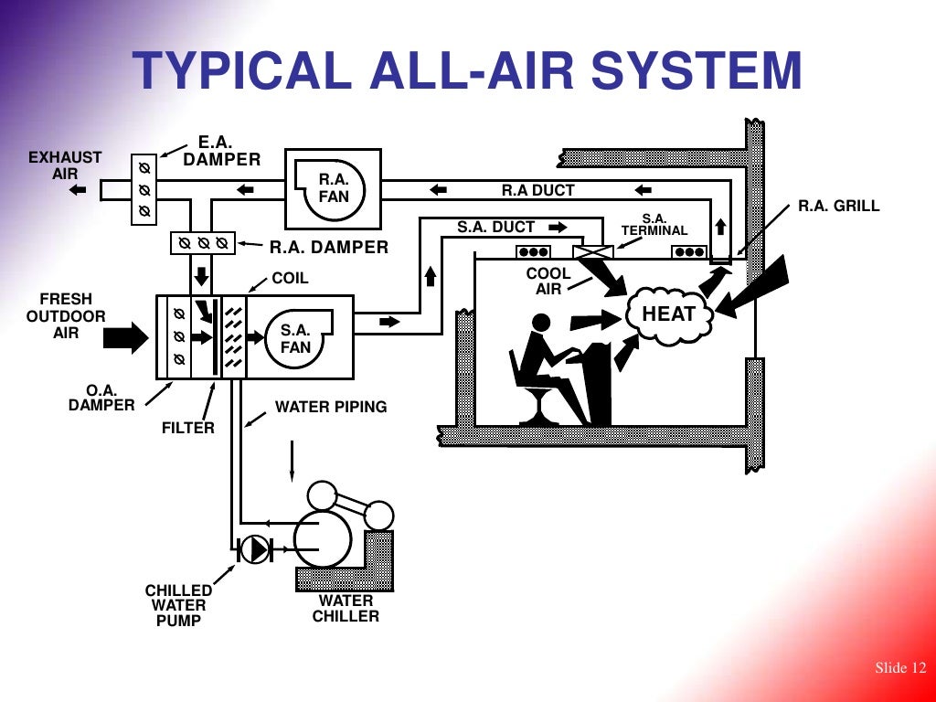 HVAC Basic Concepts of Air Conditioning