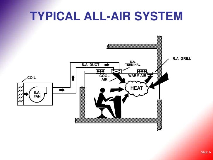 Hvac Basic Concepts Of Air Conditioning Hvac Basic Concepts Of Air Conditioning