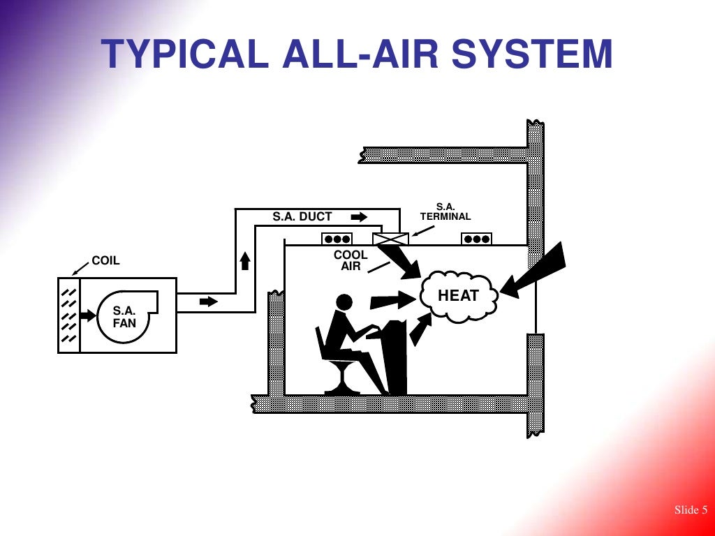 HVAC Basic Concepts of Air Conditioning