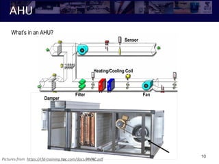 AHU
10
Damper
Heating/Cooling Coil
Fan
Sensor
Filter
What’s in an AHU?
Pictures from https://rfd-training.tac.com/docs/HVAC.pdf
 