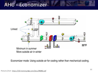 AHU - Economizer
11
Economizer mode: Using outside air for cooling rather than mechanical cooling.
Linked
Minimum in summer
More outside air in winter
55°F
Pictures from https://rfd-training.tac.com/docs/HVAC.pdf
 