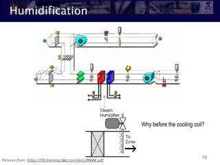 Humidification
13
Why before the cooling coil?
Pictures from https://rfd-training.tac.com/docs/HVAC.pdf
 