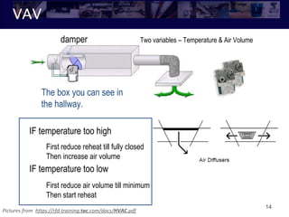 VAV
14
Two variables – Temperature & Air Volumedamper
The box you can see in
the hallway.
IF temperature too high
First reduce reheat till fully closed
Then increase air volume
IF temperature too low
First reduce air volume till minimum
Then start reheat
Pictures from https://rfd-training.tac.com/docs/HVAC.pdf
 