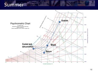 Summer
16
Outside
Return
MixedCooled and
dehumidified
 