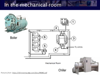 In the mechanical room
5
Boiler
Chiller
Pictures from https://rfd-training.tac.com/docs/HVAC.pdf
 
