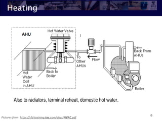 Heating
6
Also to radiators, terminal reheat, domestic hot water.
Pictures from https://rfd-training.tac.com/docs/HVAC.pdf
 