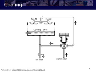 Cooling
8
Pictures from https://rfd-training.tac.com/docs/HVAC.pdf
 