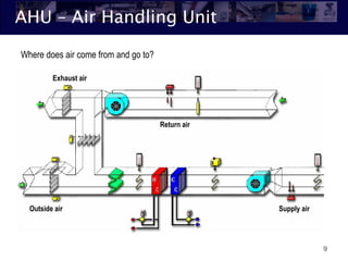 AHU – Air Handling Unit
9
Return air
Exhaust air
Outside air Supply air
Where does air come from and go to?
 