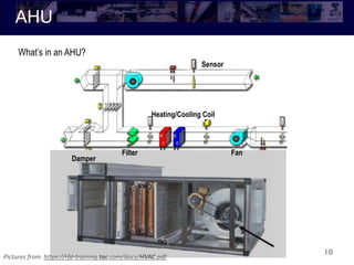 AHU
10
Damper
Heating/Cooling Coil
Fan
Sensor
Filter
What’s in an AHU?
Pictures from https://rfd-training.tac.com/docs/HVAC.pdf
 