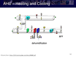 AHU – Heating and Cooling
12
dehumidification
55°F
Pictures from https://rfd-training.tac.com/docs/HVAC.pdf
 