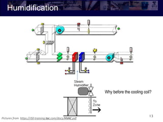 Humidification
13
Why before the cooling coil?
Pictures from https://rfd-training.tac.com/docs/HVAC.pdf
 