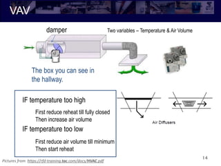 VAV
14
Two variables – Temperature & Air Volumedamper
The box you can see in
the hallway.
IF temperature too high
First reduce reheat till fully closed
Then increase air volume
IF temperature too low
First reduce air volume till minimum
Then start reheat
Pictures from https://rfd-training.tac.com/docs/HVAC.pdf
 