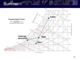 Summer
16
Outside
Return
MixedCooled and
dehumidified
 