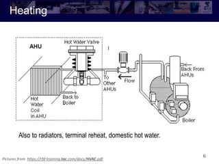 Heating
6
Also to radiators, terminal reheat, domestic hot water.
Pictures from https://rfd-training.tac.com/docs/HVAC.pdf
 