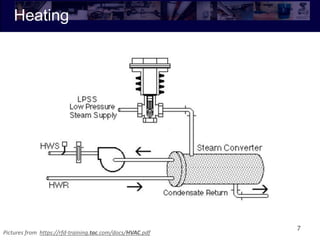Heating
7
Pictures from https://rfd-training.tac.com/docs/HVAC.pdf
 
