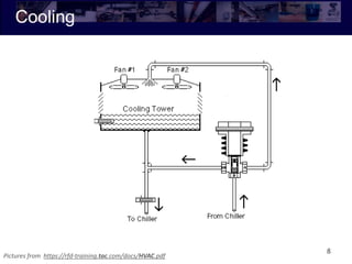 Cooling
8
Pictures from https://rfd-training.tac.com/docs/HVAC.pdf
 
