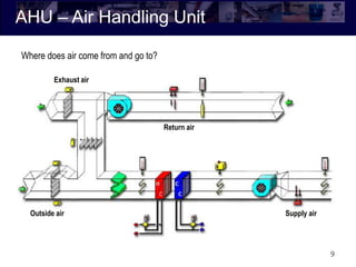 AHU – Air Handling Unit
9
Return air
Exhaust air
Outside air Supply air
Where does air come from and go to?
 