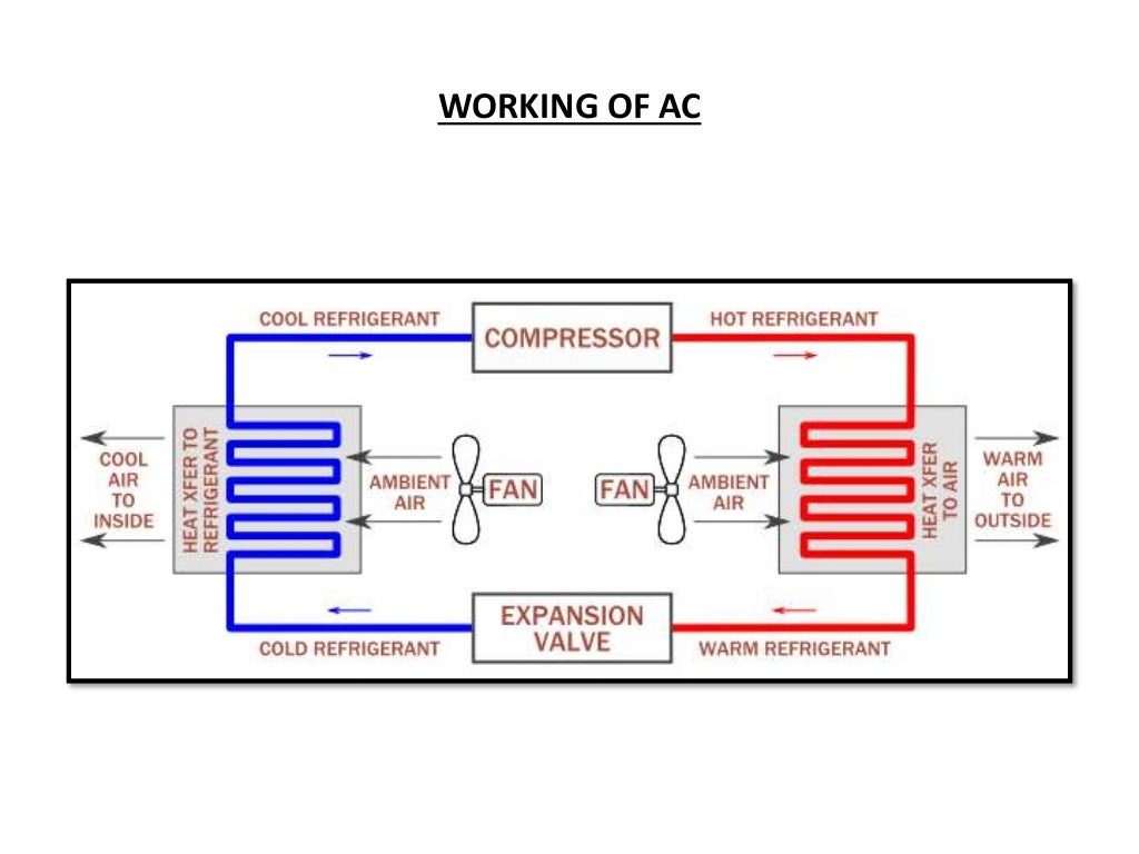 Hvac basics
