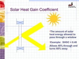The amount of solar
heat energy allowed to
pass through a window
Example: SHGC = 0.40
Allows 40% through and
turns 60% away
Solar Heat Gain Coefficient
 