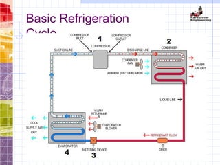 Basic Refrigeration
Cycle
 