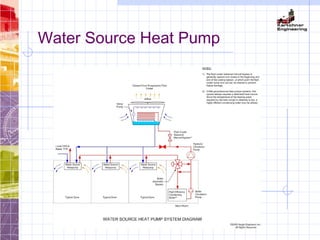 Water Source Heat Pump
 