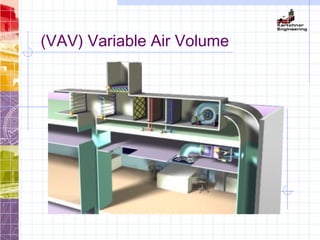(VAV) Variable Air Volume
 