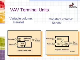 VAV Terminal Units
Variable volume:
Parallel
                                       
Constant volume:
Series
 