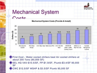 Mechanical System
Costs
First Cost - Water cooled chillers beat Air cooled chillers at
about 200 Tons (80,000 SF)
SEL HQ VAV-$10.5/SF, FP-$1.9/SF, Plumb-$3.4/SF 90,000
SF
CWC $12.5/SF WSHP & $3.5/SF Plumb 90,000 SF
Mechanical System Costs (Provide & Install)
8
10.5
12
14 14.5 14.5
19 20
0
5
10
15
20
25
RTU-Gas/Air
Cooled
RTU-Heat
Pumps
VAV-Elec Heat Multi Zone RTU VAV-Hot Wtr
Heat
WSHP-HP,
Boiler, Chiller,
Cooling Tow er
DOAS w / 4-
Pipe Fan Coil
Variable
Refrigerant
Volume
Dollars($)
 